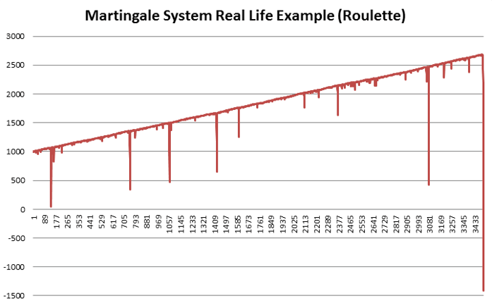 Martingale System Real Life Example (Roulette)