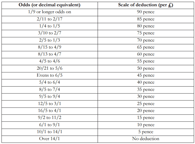 table of rule 4 deductions
