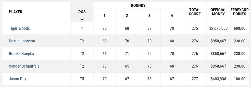 Golf Top 5 Table