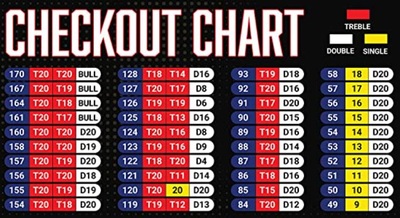 Darts Checkout Chart