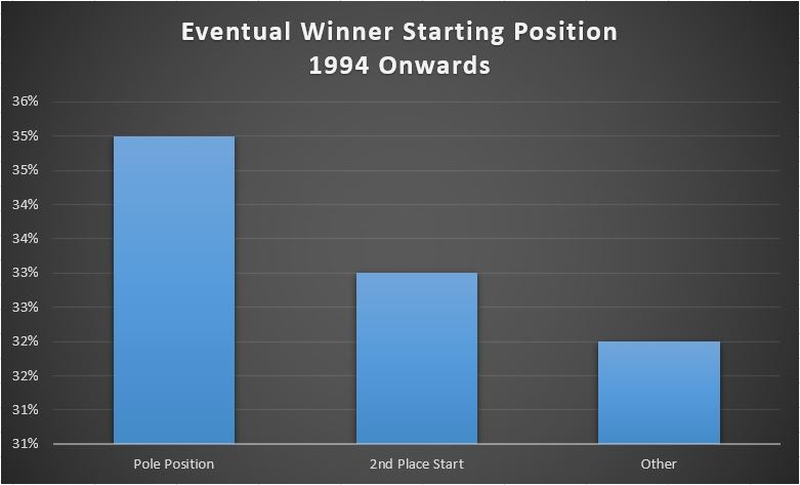 f1 Winners Statistics