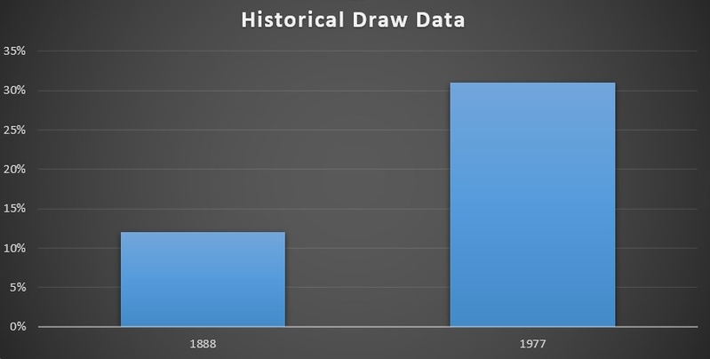 Historical Draw Data