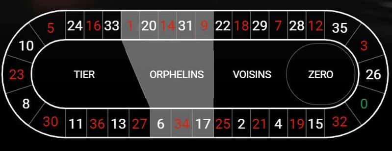 Ophelins Roulette racetrack bet