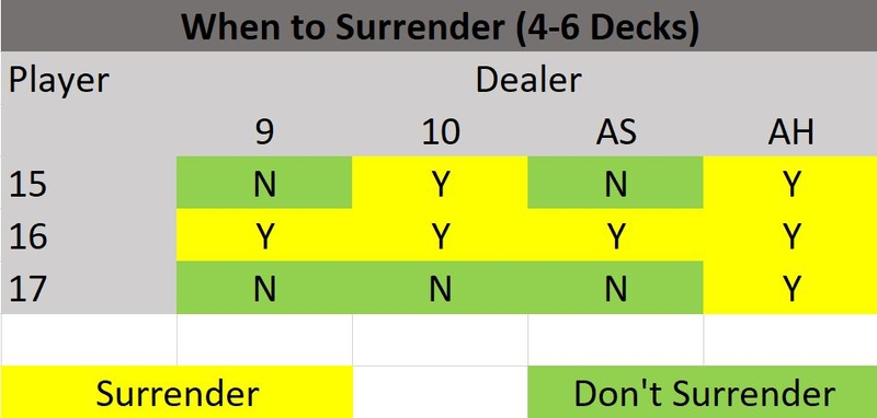 Blackjack Surrender Chart