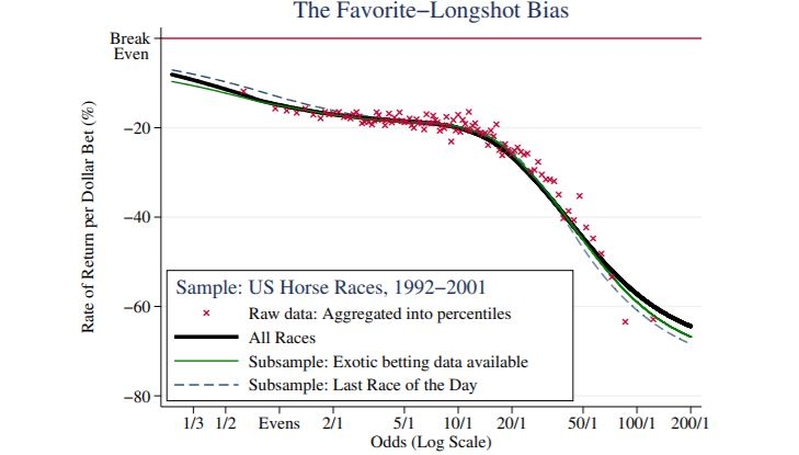 Favourite Longshot Bias Horse Racing