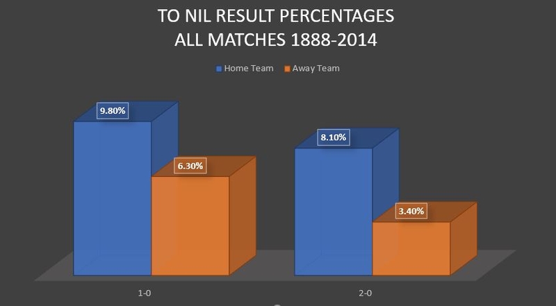 To Nil Results Chart