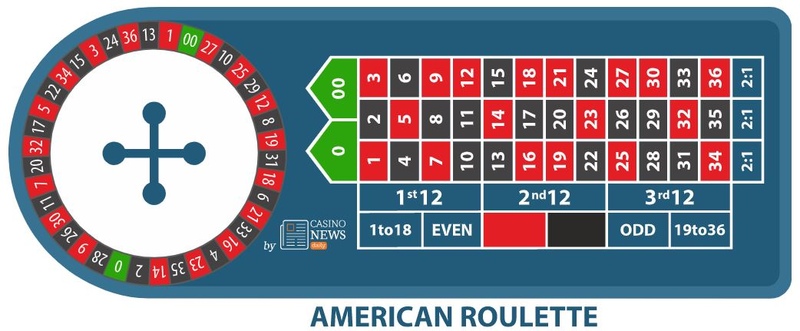 American Roulette