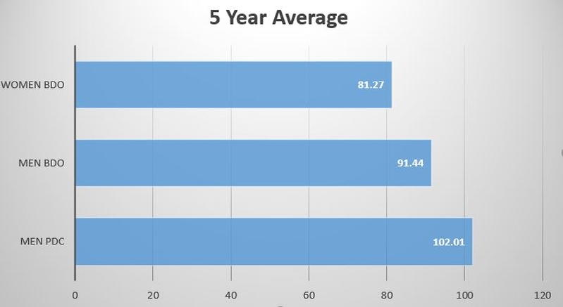 Men Women Darts Averages