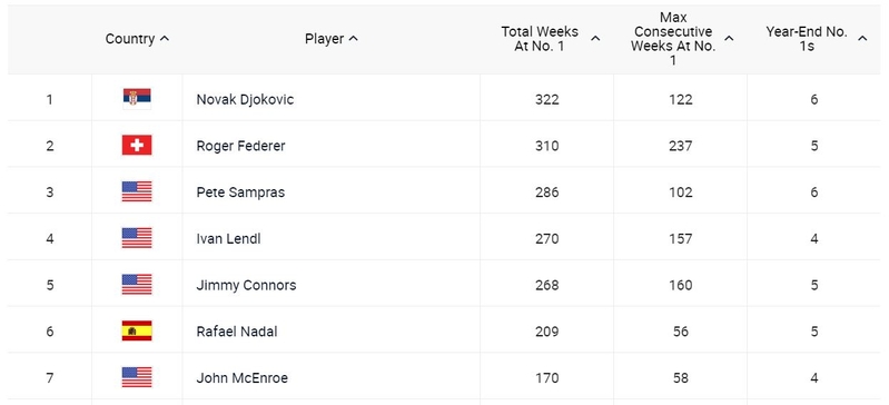 ATP Ranking History