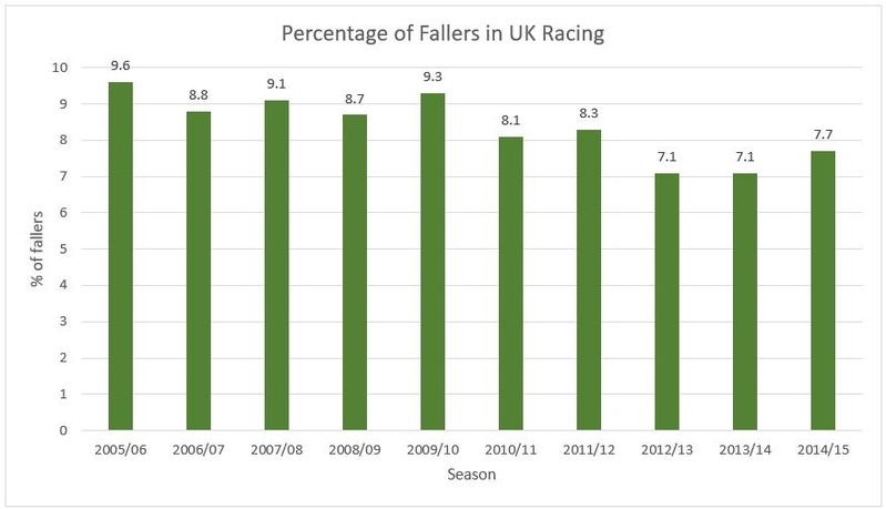 Horse Falling Statistics