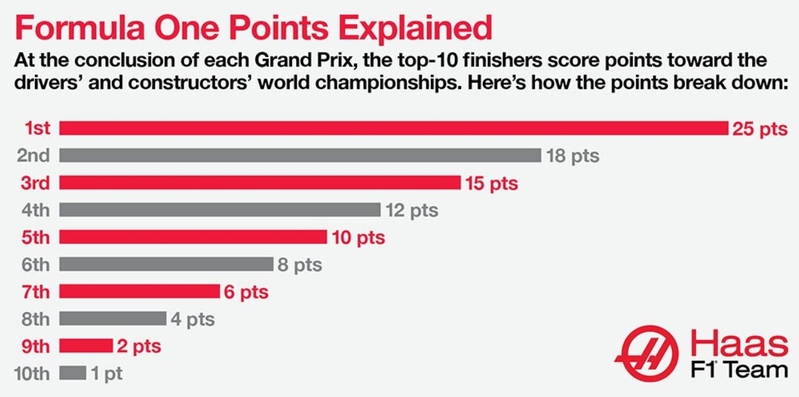 F1 Points System