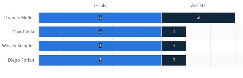 world Cup Dead Heat Top Scorers