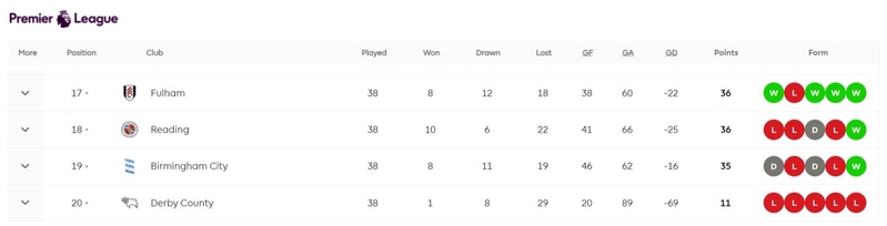 Derby Goals Against League Table