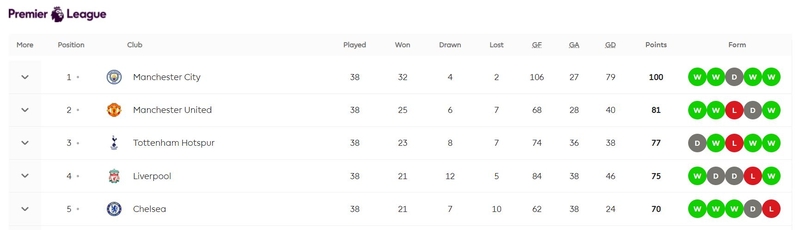 Man City Goal Difference Table