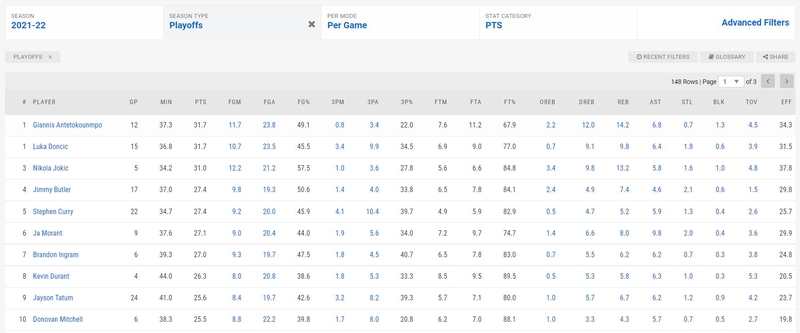 NBA Playoff Points Per Game