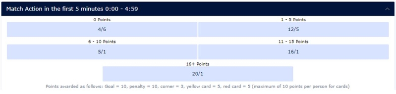 5 Minute Betting Odds