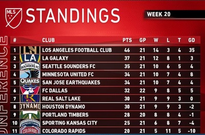 MLS League Table Points