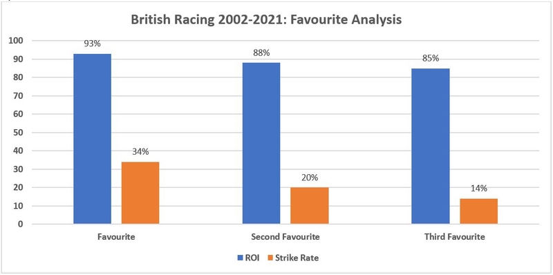 British Racing Favourite Analysis