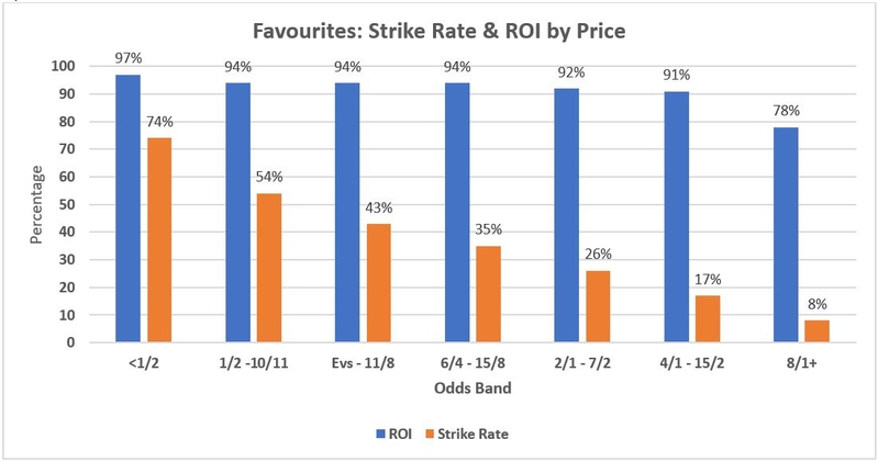 Favourites Strike Rate and Return on Investment